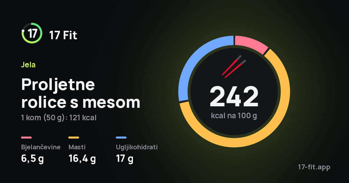 Proljetne rolice s mesom: 242 kcal na 100 g, bjelančevine 6,5 g, masti 16,4 g, ugljikohidrati 17 g.