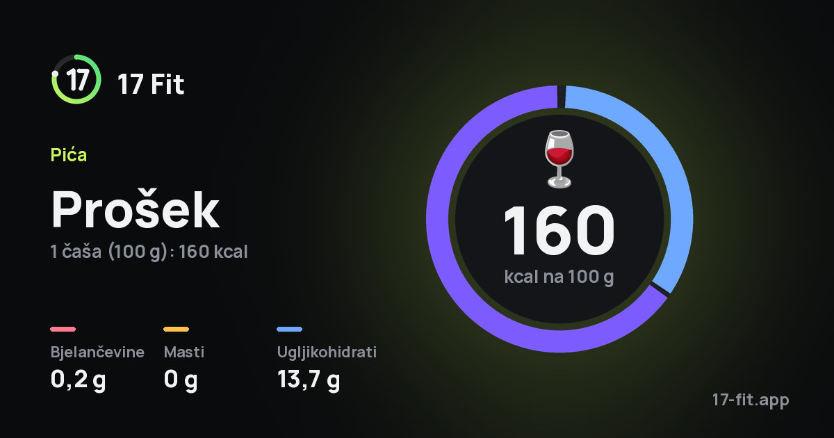 Prošek: 160 kcal na 100 g, bjelančevine 0,2 g, masti 0 g, ugljikohidrati 13,7 g.