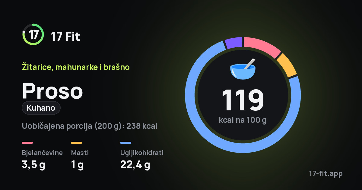 Proso (kuhano): 119 kcal na 100 g, bjelančevine 3,5 g, masti 1 g, ugljikohidrati 22,4 g.