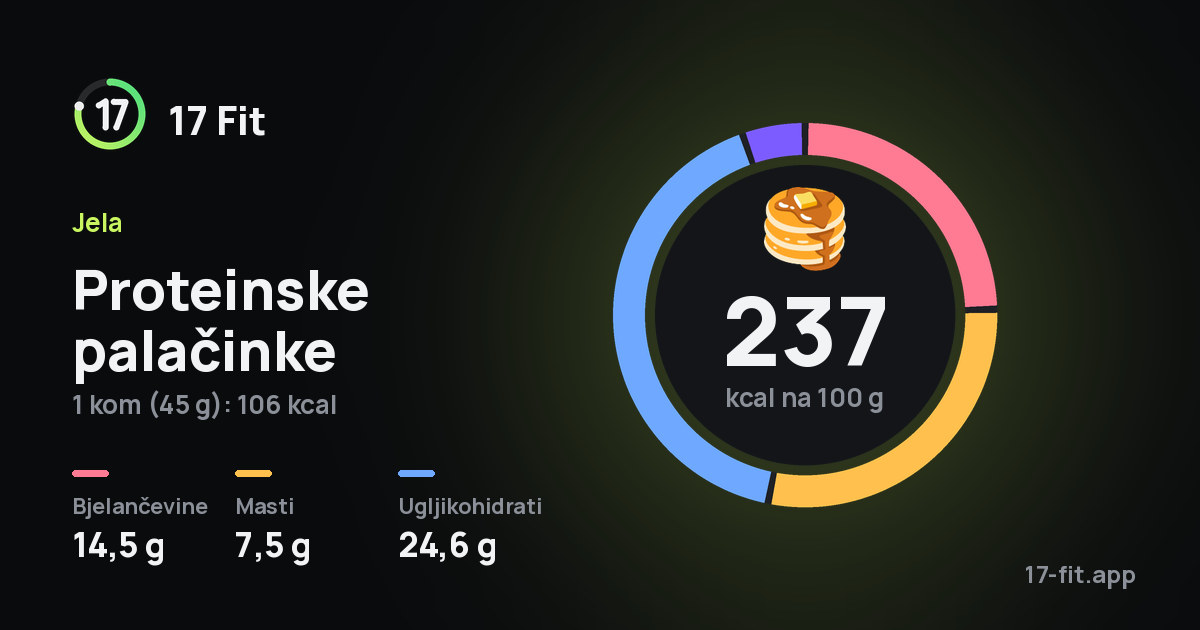 Proteinske palačinke: 237 kcal na 100 g, bjelančevine 14,5 g, masti 7,5 g, ugljikohidrati 24,6 g.