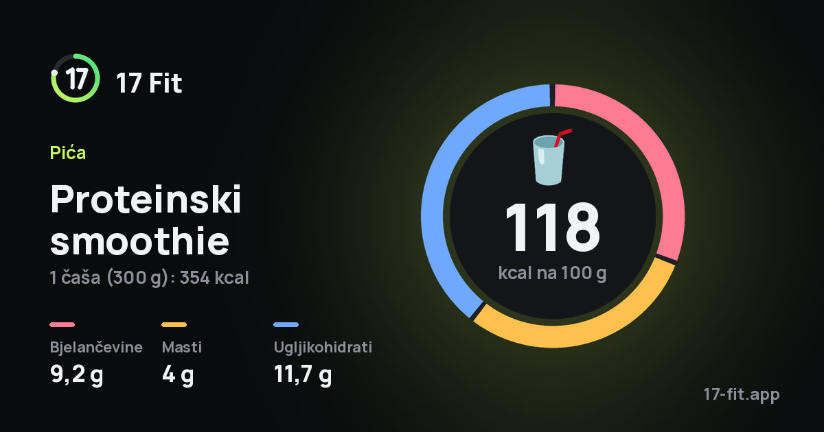Proteinski smoothie: 118 kcal na 100 g, bjelančevine 9,2 g, masti 4 g, ugljikohidrati 11,7 g.