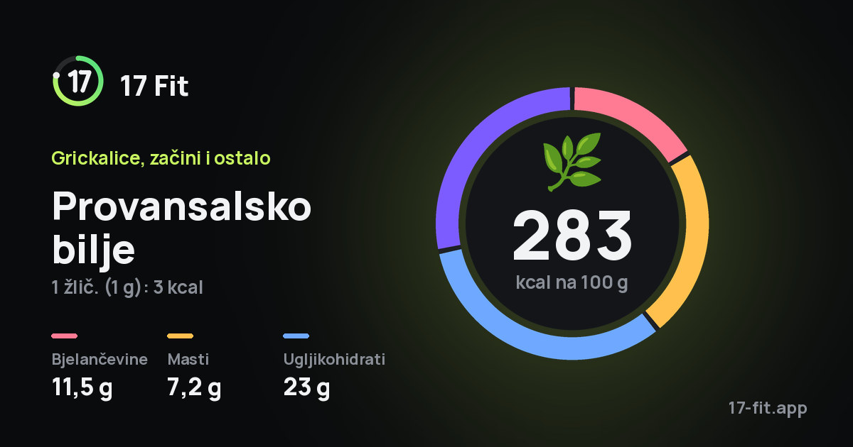Provansalsko bilje: 283 kcal na 100 g, bjelančevine 11,5 g, masti 7,2 g, ugljikohidrati 23 g.