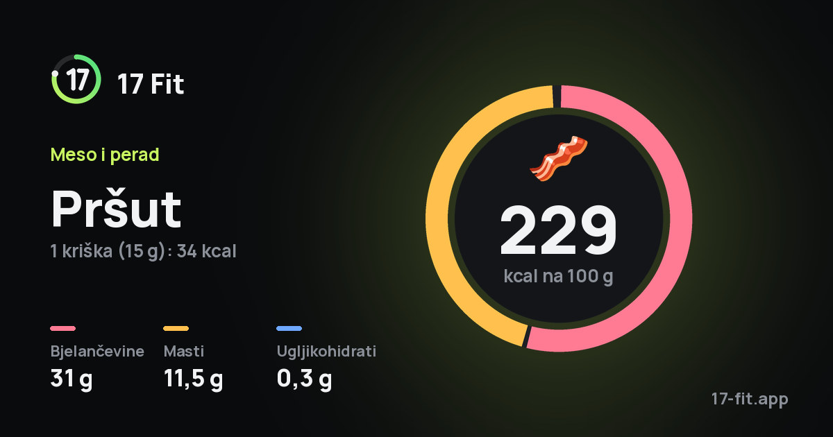 Pršut: 229 kcal na 100 g, bjelančevine 31 g, masti 11,5 g, ugljikohidrati 0,3 g.