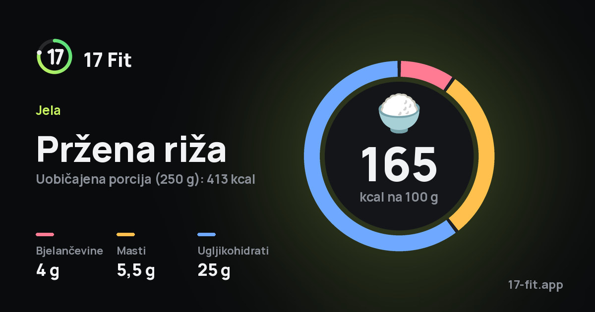 Pržena riža: 165 kcal na 100 g, bjelančevine 4 g, masti 5,5 g, ugljikohidrati 25 g.
