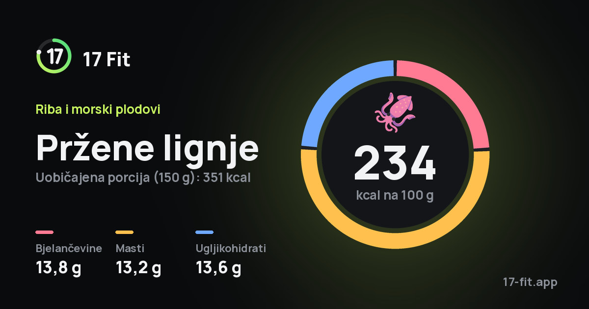 Pržene lignje: 234 kcal na 100 g, bjelančevine 13,8 g, masti 13,2 g, ugljikohidrati 13,6 g.