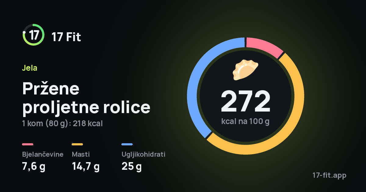 Pržene proljetne rolice: 272 kcal na 100 g, bjelančevine 7,6 g, masti 14,7 g, ugljikohidrati 25 g.