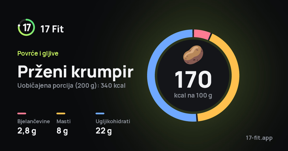 Prženi krumpir: 170 kcal na 100 g, bjelančevine 2,8 g, masti 8 g, ugljikohidrati 22 g.