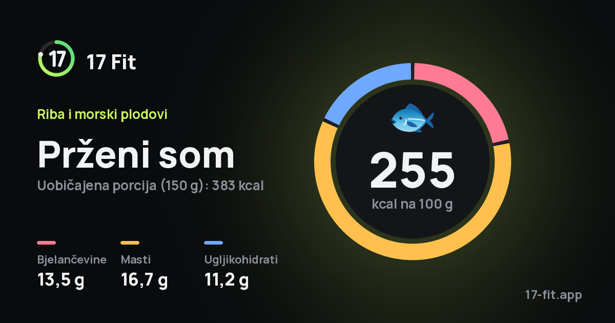 Prženi som: 255 kcal na 100 g, bjelančevine 13,5 g, masti 16,7 g, ugljikohidrati 11,2 g.