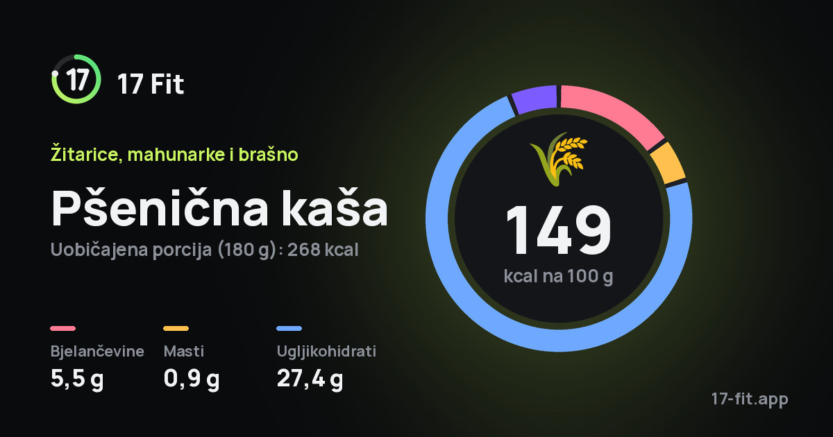 Pšenična kaša: 149 kcal na 100 g, bjelančevine 5,5 g, masti 0,9 g, ugljikohidrati 27,4 g.