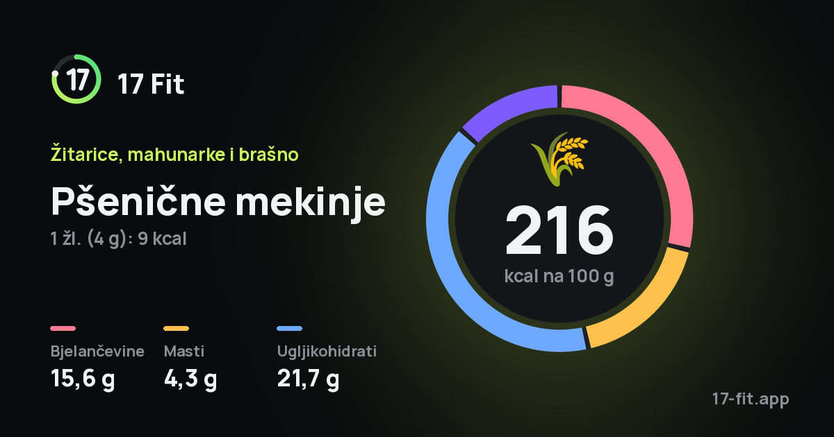 Pšenične mekinje: 216 kcal na 100 g, bjelančevine 15,6 g, masti 4,3 g, ugljikohidrati 21,7 g.