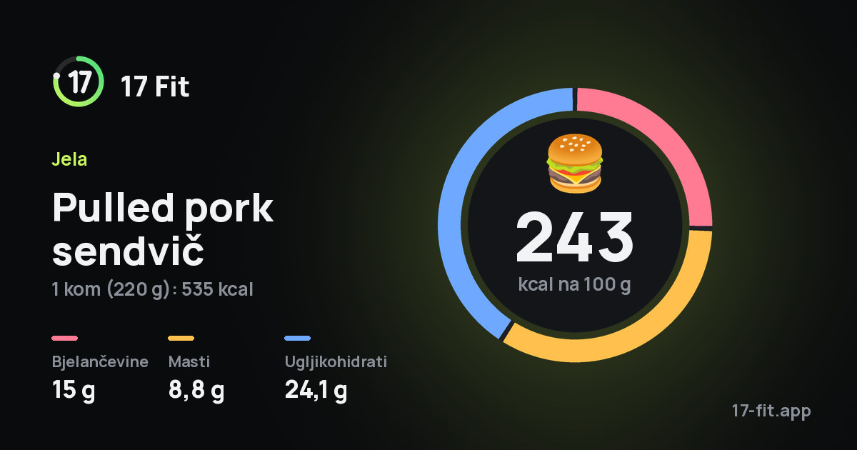 Pulled pork sendvič: 243 kcal na 100 g, bjelančevine 15 g, masti 8,8 g, ugljikohidrati 24,1 g.
