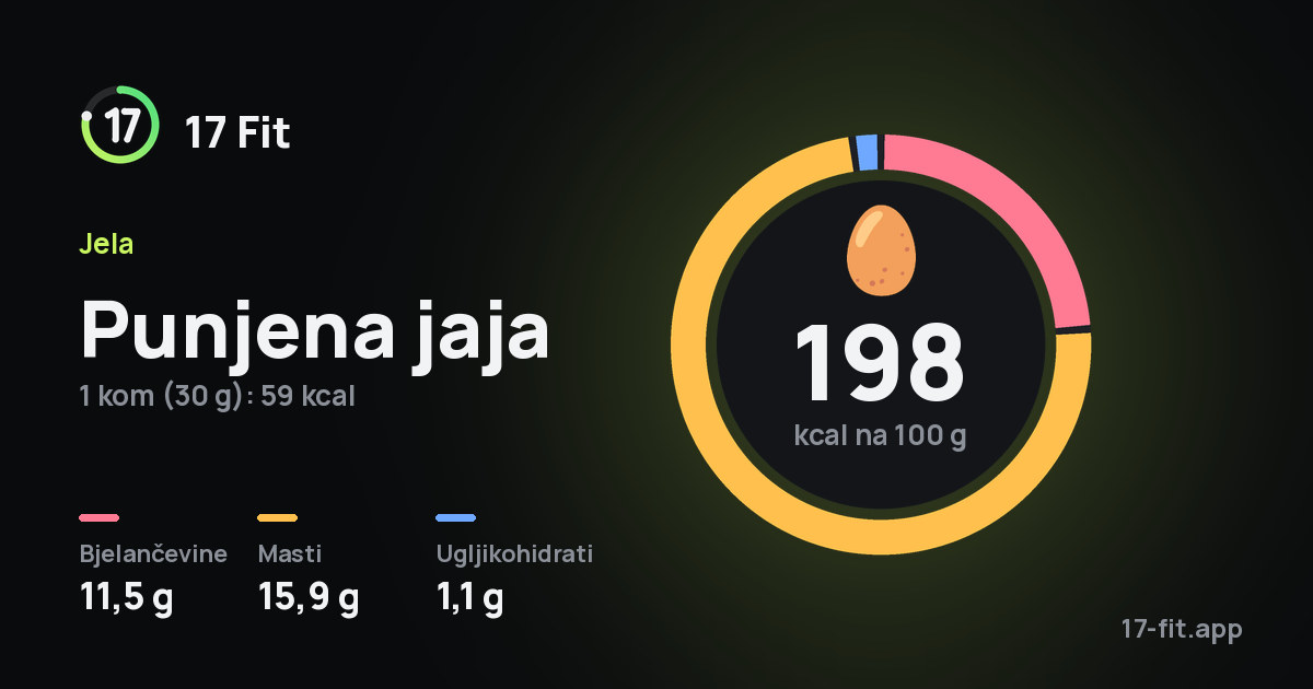 Punjena jaja: 198 kcal na 100 g, bjelančevine 11,5 g, masti 15,9 g, ugljikohidrati 1,1 g.