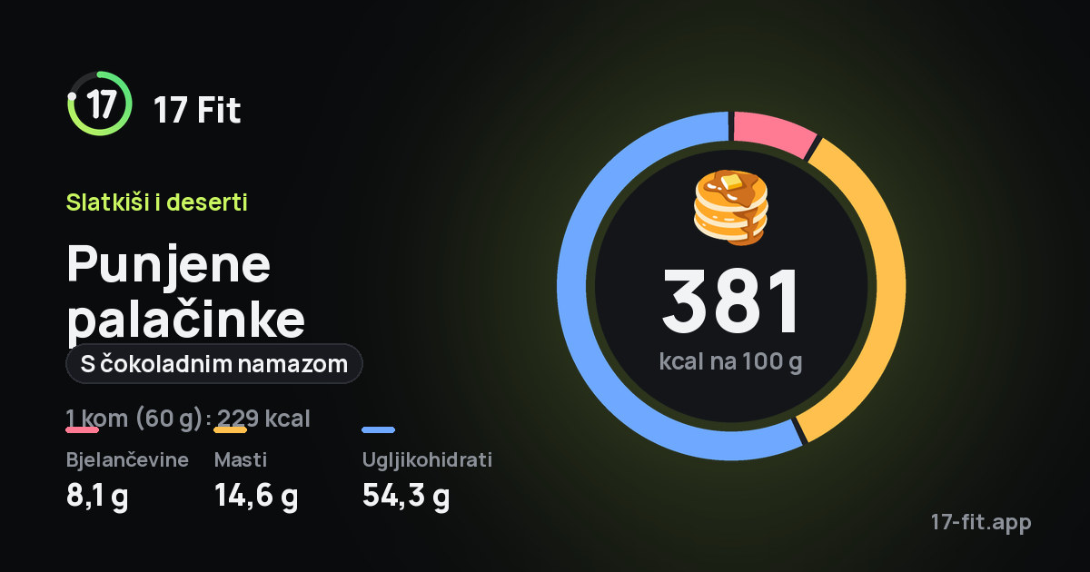 Punjene palačinke (s čokoladnim namazom): 381 kcal na 100 g, bjelančevine 8,1 g, masti 14,6 g, ugljikohidrati 54,3 g.