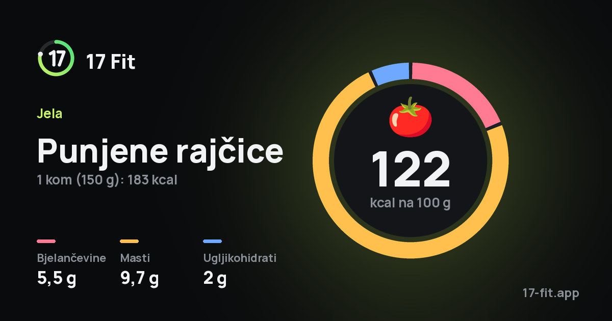 Punjene rajčice: 122 kcal na 100 g, bjelančevine 5,5 g, masti 9,7 g, ugljikohidrati 2 g.
