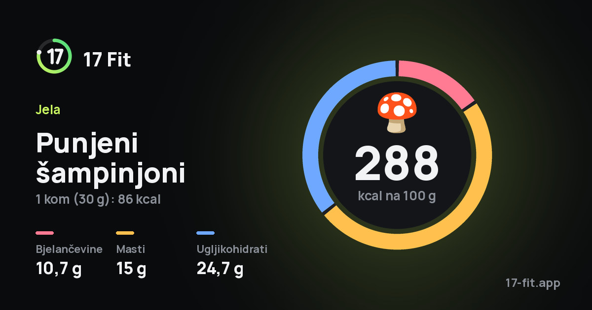 Punjeni šampinjoni: 288 kcal na 100 g, bjelančevine 10,7 g, masti 15 g, ugljikohidrati 24,7 g.