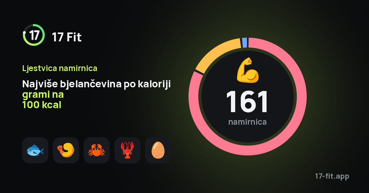 Najviše bjelančevina po kaloriji grami na 100 kcal