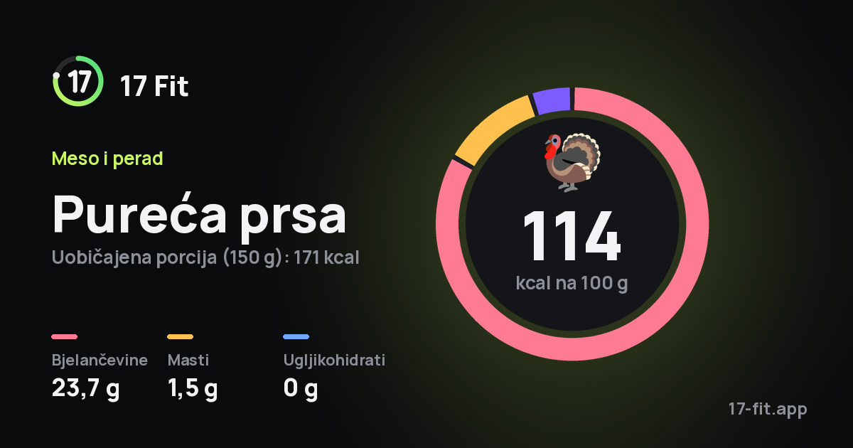 Pureća prsa: 114 kcal na 100 g, bjelančevine 23,7 g, masti 1,5 g, ugljikohidrati 0 g.