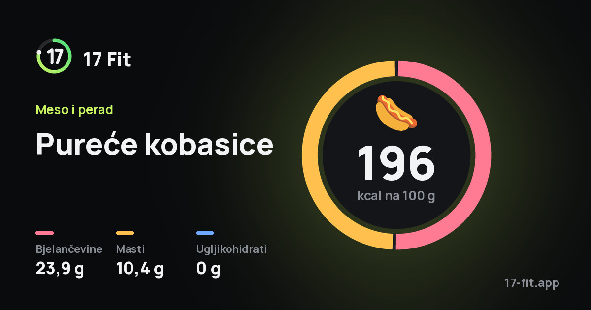 Pureće kobasice: 196 kcal na 100 g, bjelančevine 23,9 g, masti 10,4 g, ugljikohidrati 0 g.