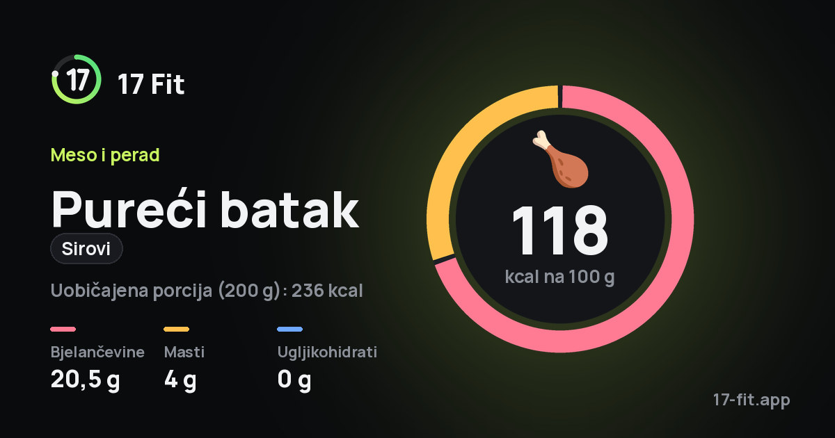 Pureći batak (sirovi): 118 kcal na 100 g, bjelančevine 20,5 g, masti 4 g, ugljikohidrati 0 g.