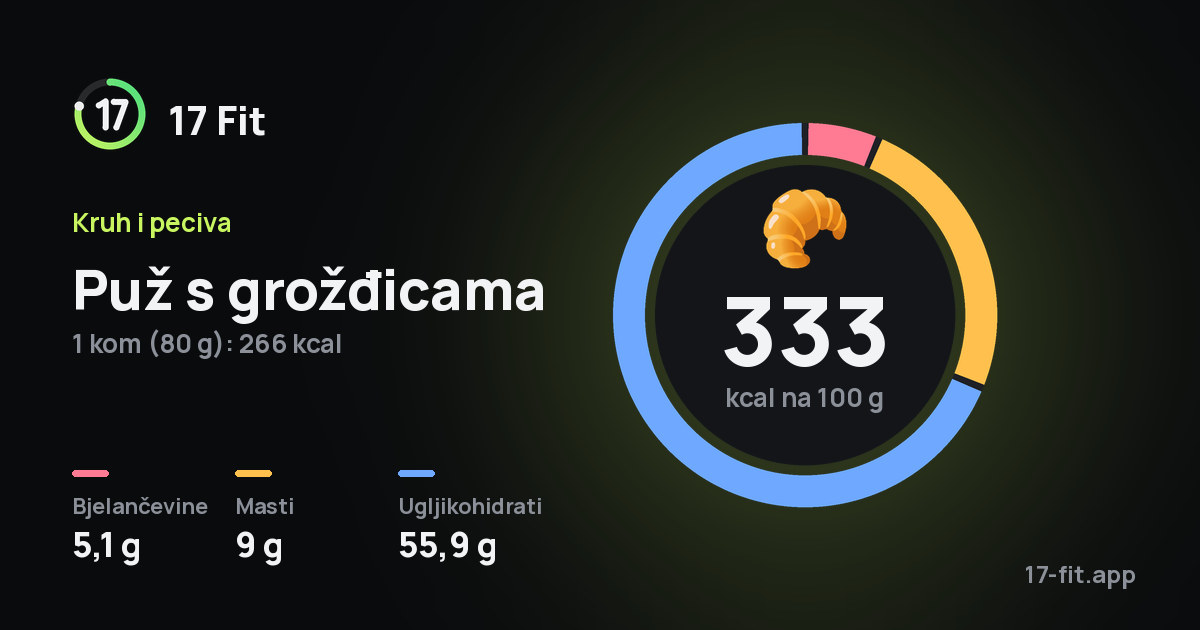 Puž s grožđicama: 333 kcal na 100 g, bjelančevine 5,1 g, masti 9 g, ugljikohidrati 55,9 g.