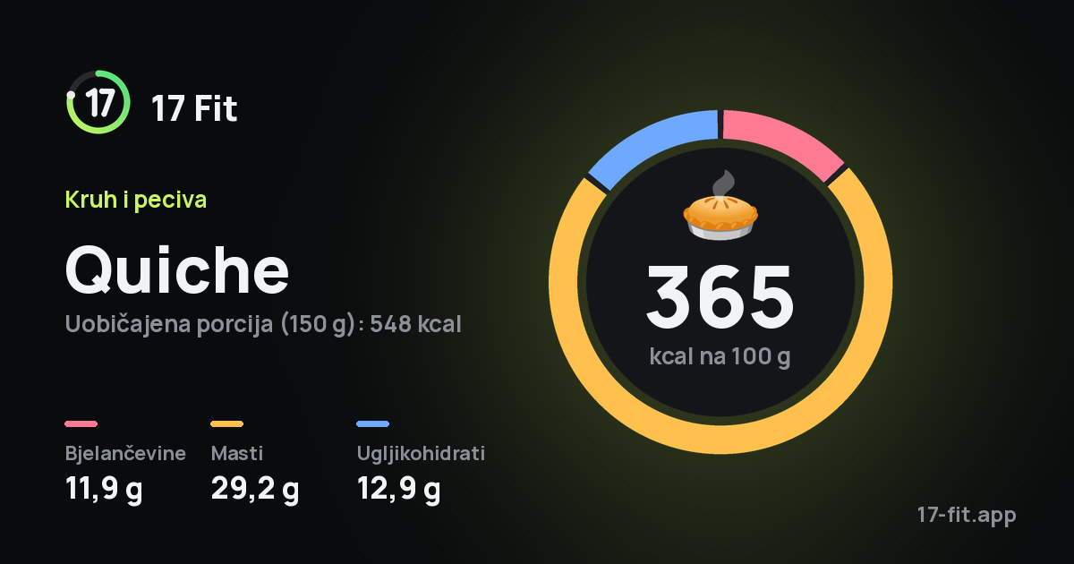 Quiche: 365 kcal na 100 g, bjelančevine 11,9 g, masti 29,2 g, ugljikohidrati 12,9 g.