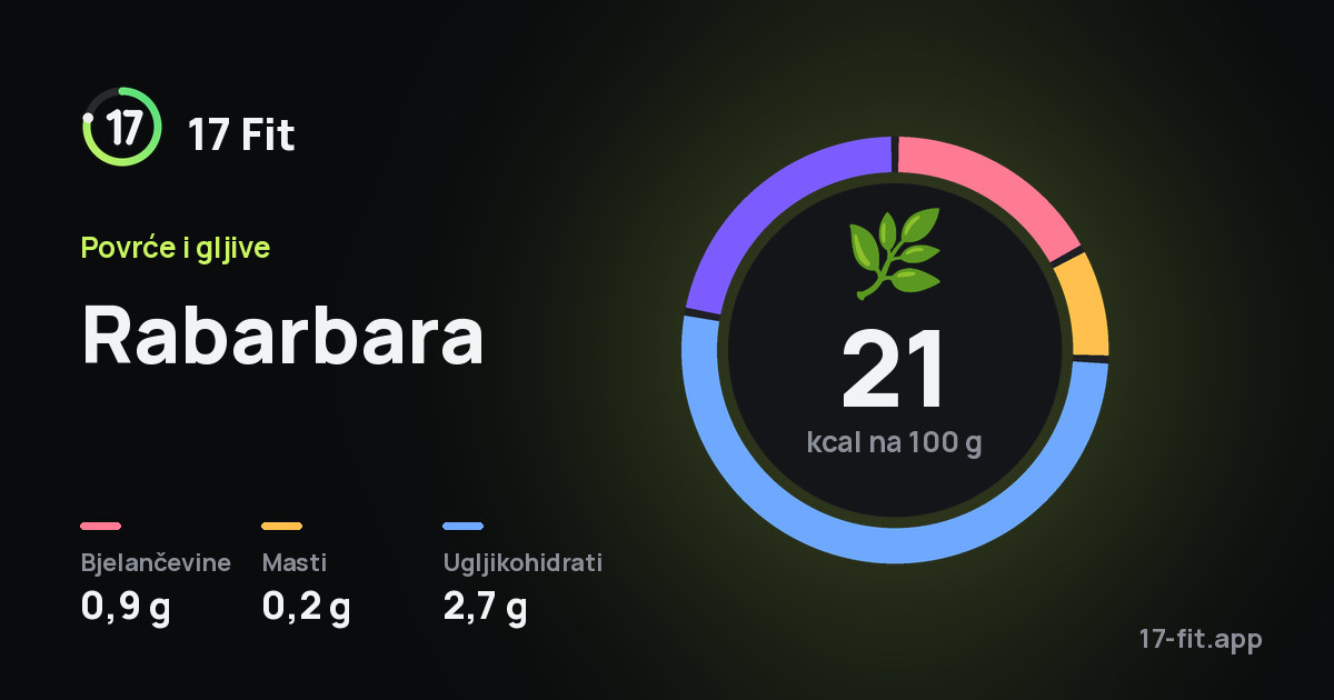 Rabarbara: 21 kcal na 100 g, bjelančevine 0,9 g, masti 0,2 g, ugljikohidrati 2,7 g.