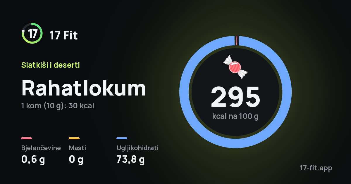 Rahatlokum: 295 kcal na 100 g, bjelančevine 0,6 g, masti 0 g, ugljikohidrati 73,8 g.