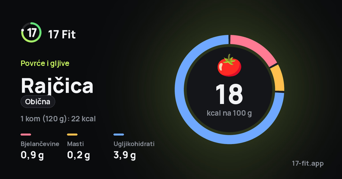 Rajčica (obična): 18 kcal na 100 g, bjelančevine 0,9 g, masti 0,2 g, ugljikohidrati 3,9 g.