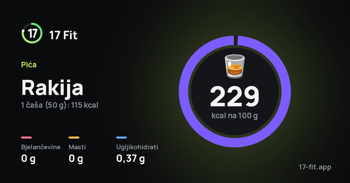 Rakija: 229 kcal na 100 g, bjelančevine 0 g, masti 0 g, ugljikohidrati 0,37 g.