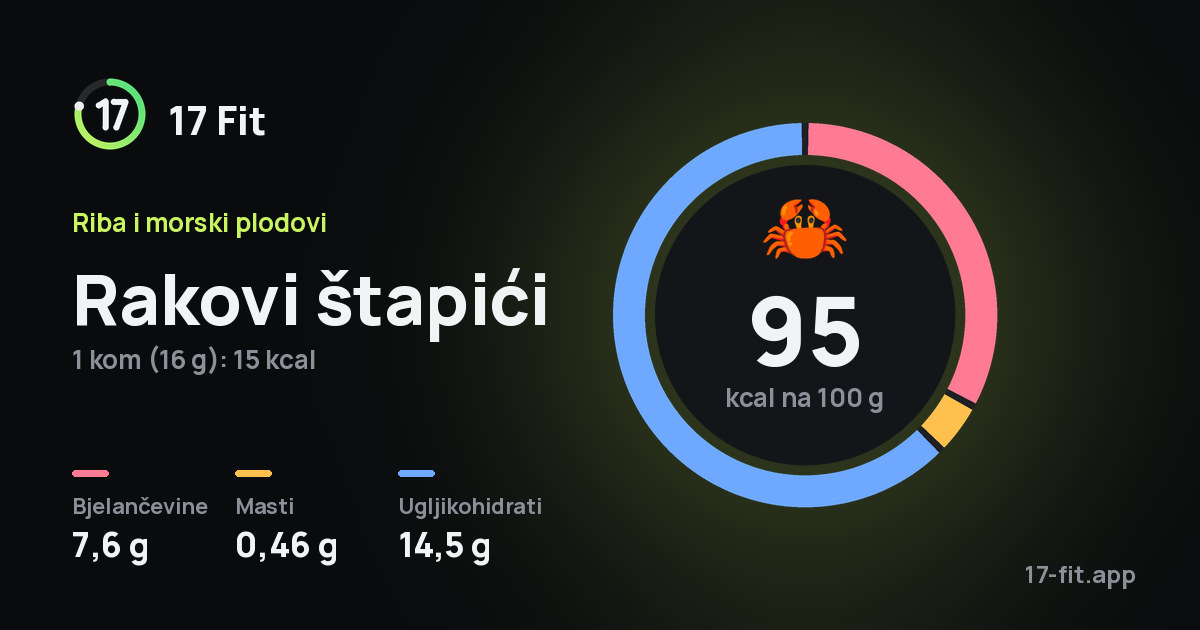 Rakovi štapići: 95 kcal na 100 g, bjelančevine 7,6 g, masti 0,46 g, ugljikohidrati 14,5 g.