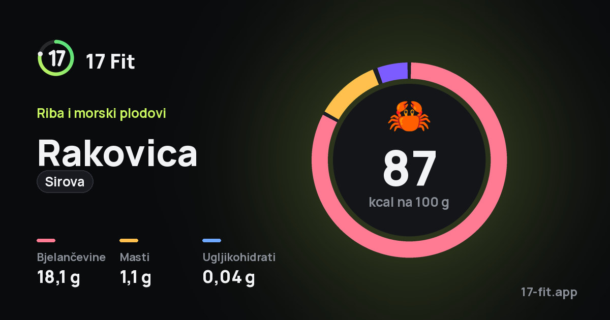 Rakovica (sirova): 87 kcal na 100 g, bjelančevine 18,1 g, masti 1,1 g, ugljikohidrati 0,04 g.