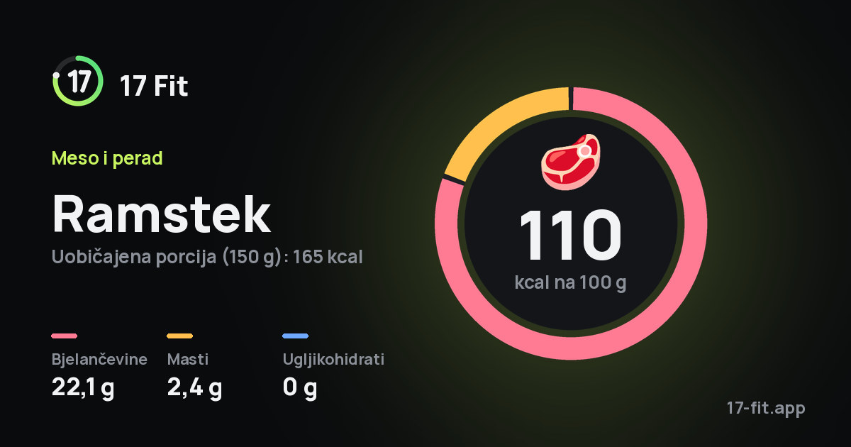 Ramstek: 110 kcal na 100 g, bjelančevine 22,1 g, masti 2,4 g, ugljikohidrati 0 g.