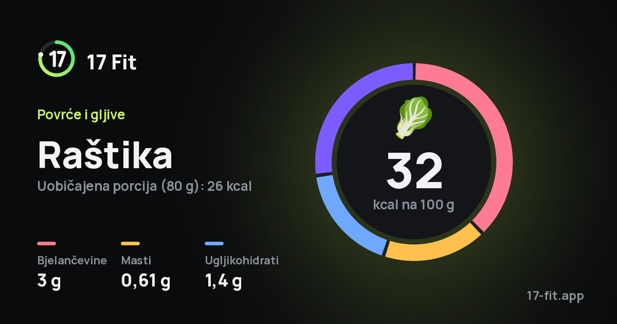 Raštika: 32 kcal na 100 g, bjelančevine 3 g, masti 0,61 g, ugljikohidrati 1,4 g.