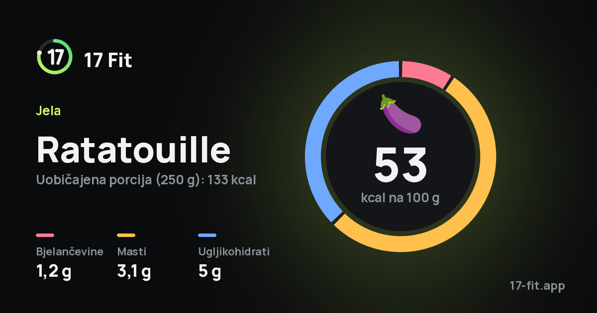 Ratatouille: 53 kcal na 100 g, bjelančevine 1,2 g, masti 3,1 g, ugljikohidrati 5 g.