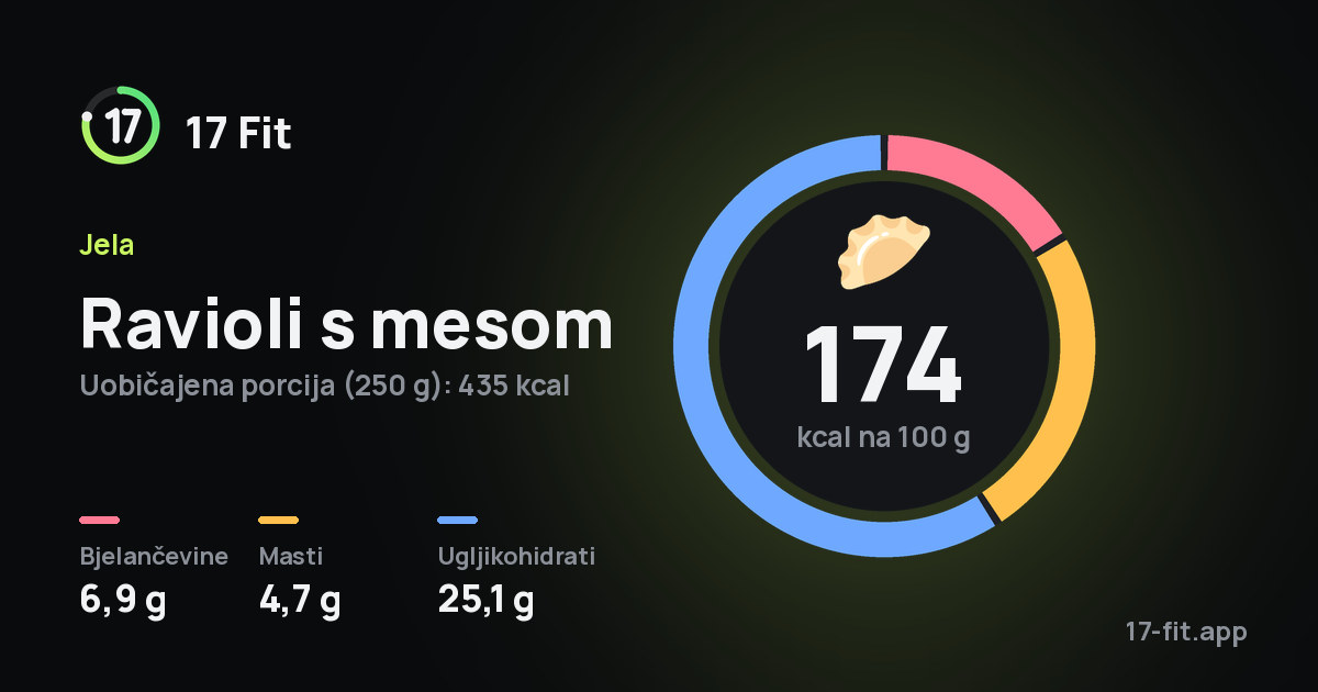 Ravioli s mesom: 174 kcal na 100 g, bjelančevine 6,9 g, masti 4,7 g, ugljikohidrati 25,1 g.