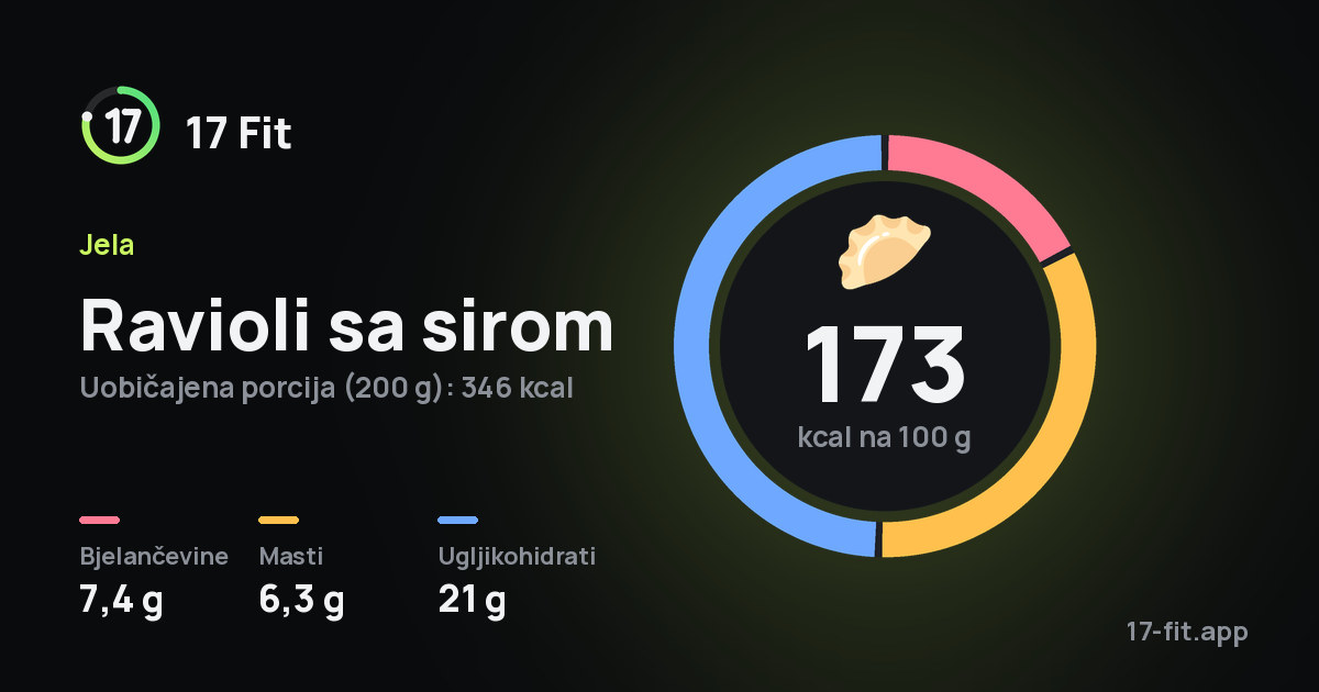 Ravioli sa sirom: 173 kcal na 100 g, bjelančevine 7,4 g, masti 6,3 g, ugljikohidrati 21 g.