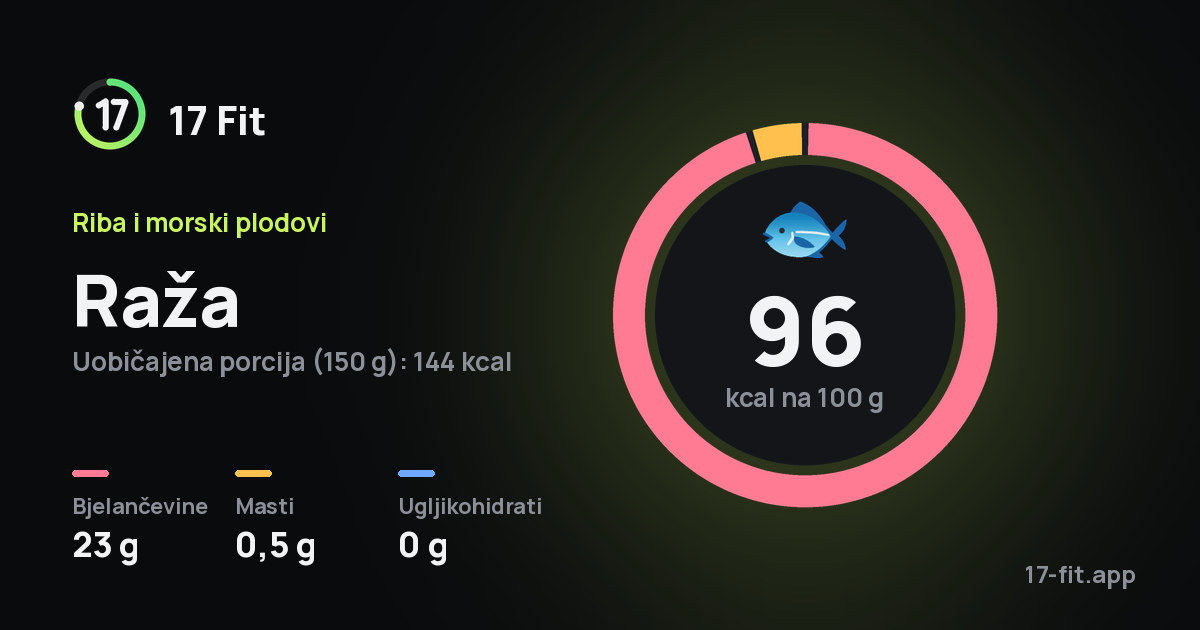 Raža: 96 kcal na 100 g, bjelančevine 23 g, masti 0,5 g, ugljikohidrati 0 g.