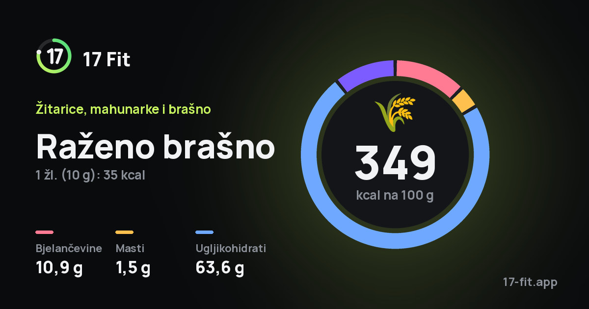 Raženo brašno: 349 kcal na 100 g, bjelančevine 10,9 g, masti 1,5 g, ugljikohidrati 63,6 g.