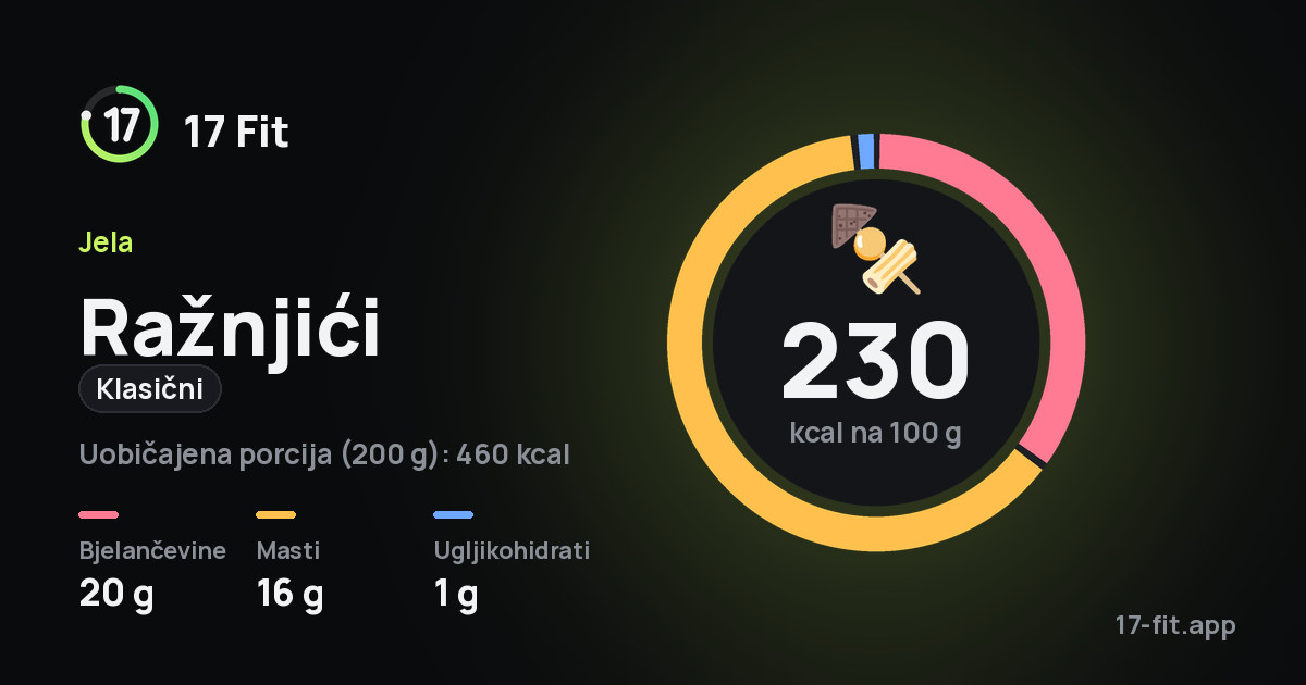 Ražnjići (klasični): 230 kcal na 100 g, bjelančevine 20 g, masti 16 g, ugljikohidrati 1 g.