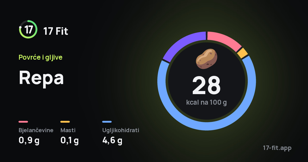 Repa: 28 kcal na 100 g, bjelančevine 0,9 g, masti 0,1 g, ugljikohidrati 4,6 g.