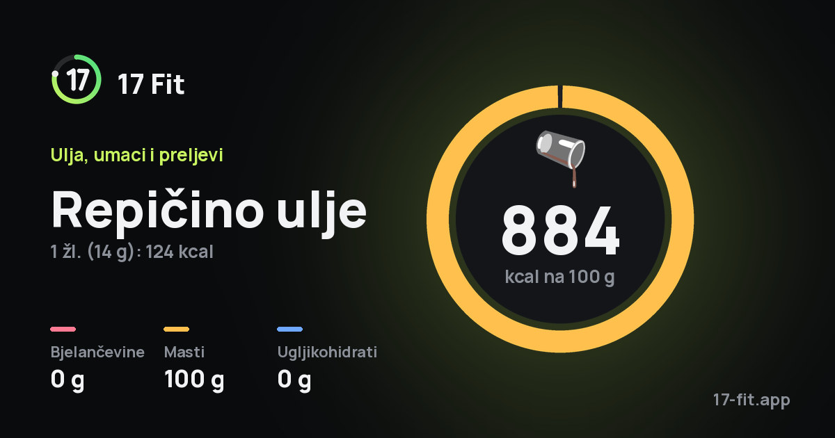 Repičino ulje: 884 kcal na 100 g, bjelančevine 0 g, masti 100 g, ugljikohidrati 0 g.