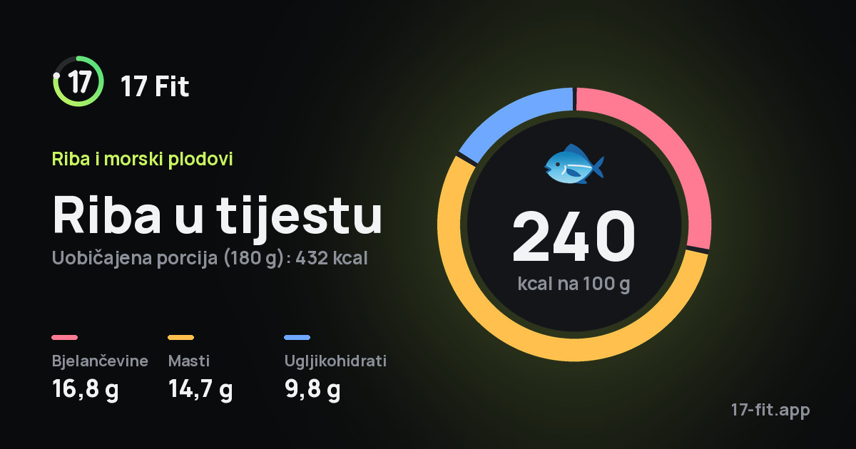 Riba u tijestu: 240 kcal na 100 g, bjelančevine 16,8 g, masti 14,7 g, ugljikohidrati 9,8 g.