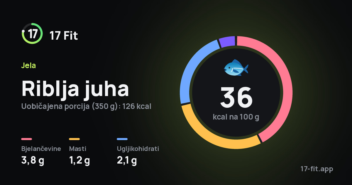 Riblja juha: 36 kcal na 100 g, bjelančevine 3,8 g, masti 1,2 g, ugljikohidrati 2,1 g.