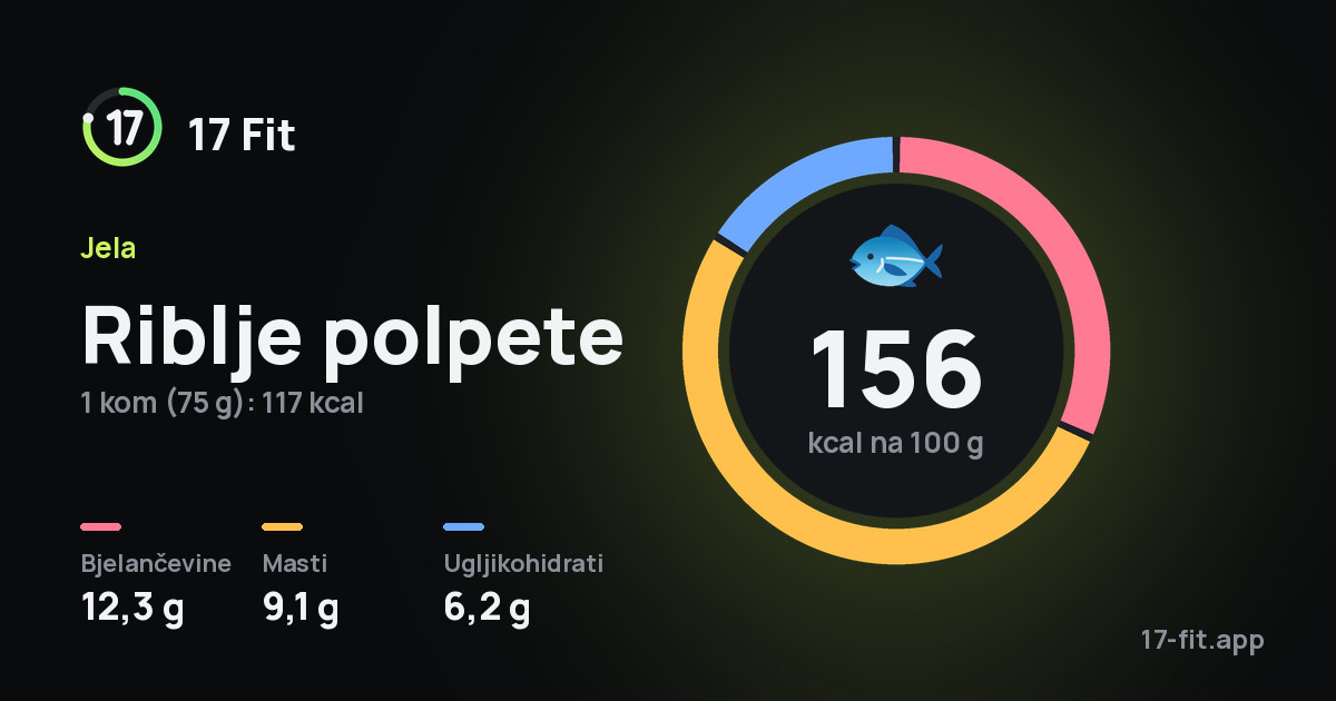 Riblje polpete: 156 kcal na 100 g, bjelančevine 12,3 g, masti 9,1 g, ugljikohidrati 6,2 g.
