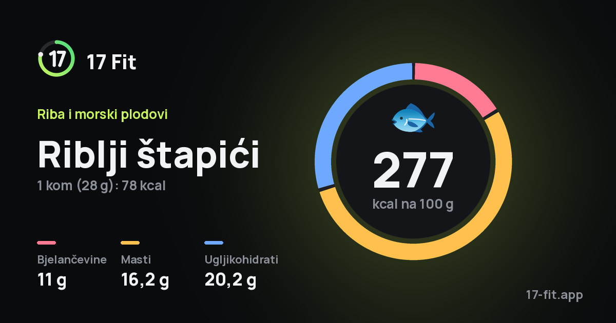 Riblji štapići: 277 kcal na 100 g, bjelančevine 11 g, masti 16,2 g, ugljikohidrati 20,2 g.
