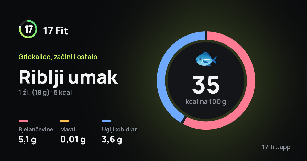 Riblji umak: 35 kcal na 100 g, bjelančevine 5,1 g, masti 0,01 g, ugljikohidrati 3,6 g.