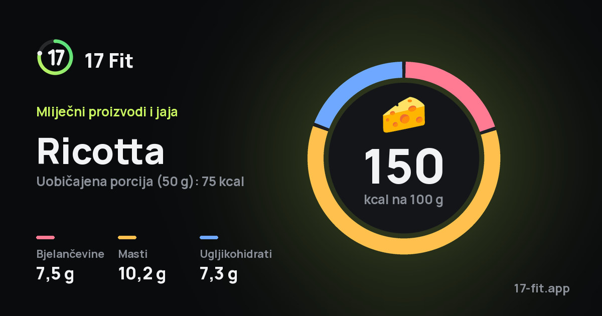 Ricotta: 150 kcal na 100 g, bjelančevine 7,5 g, masti 10,2 g, ugljikohidrati 7,3 g.