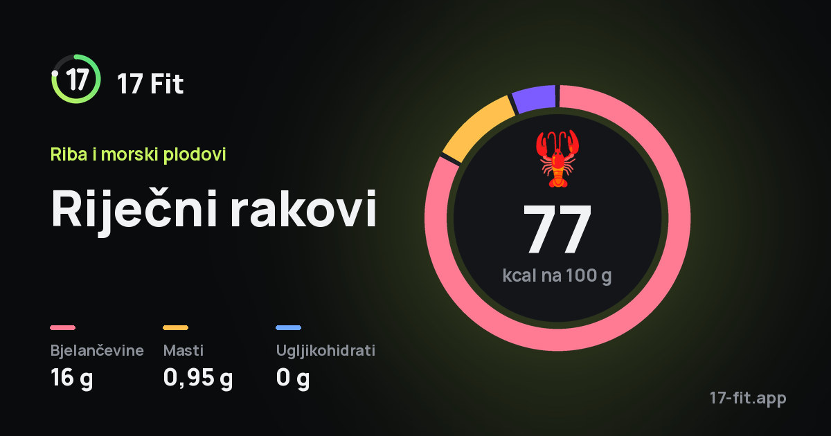 Riječni rakovi: 77 kcal na 100 g, bjelančevine 16 g, masti 0,95 g, ugljikohidrati 0 g.