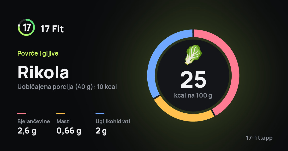 Rikola: 25 kcal na 100 g, bjelančevine 2,6 g, masti 0,66 g, ugljikohidrati 2 g.