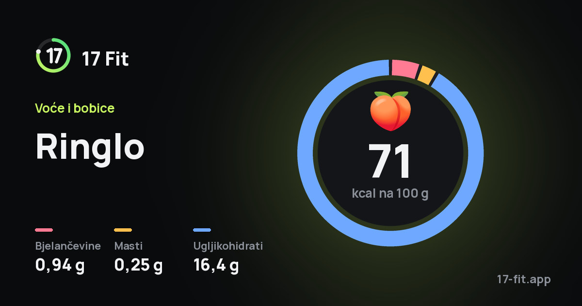 Ringlo: 71 kcal na 100 g, bjelančevine 0,94 g, masti 0,25 g, ugljikohidrati 16,4 g.